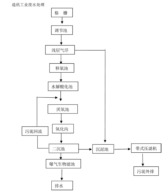 污水氣浮機